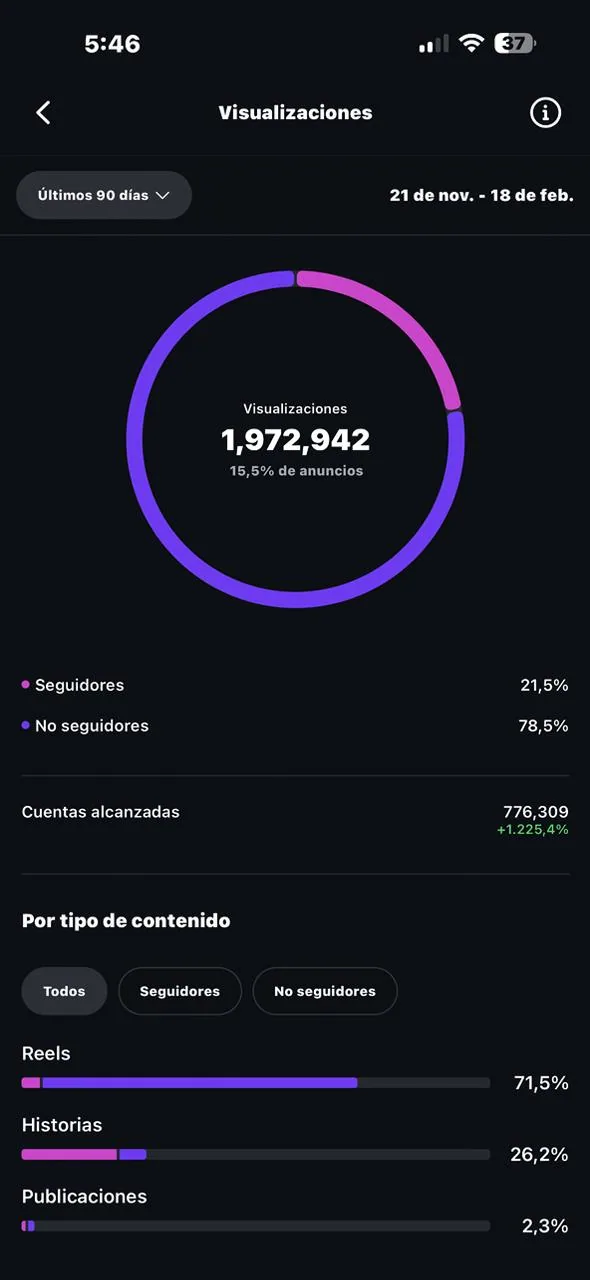 Captura de Instagram: 1.972.942 visualizaciones en 90 días.